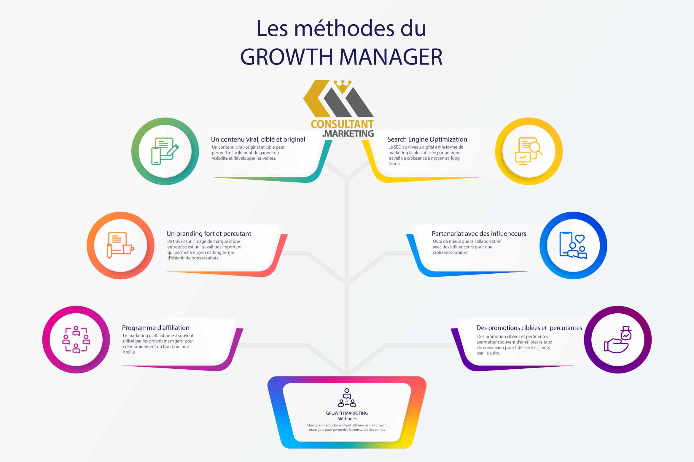 infographie growth manager