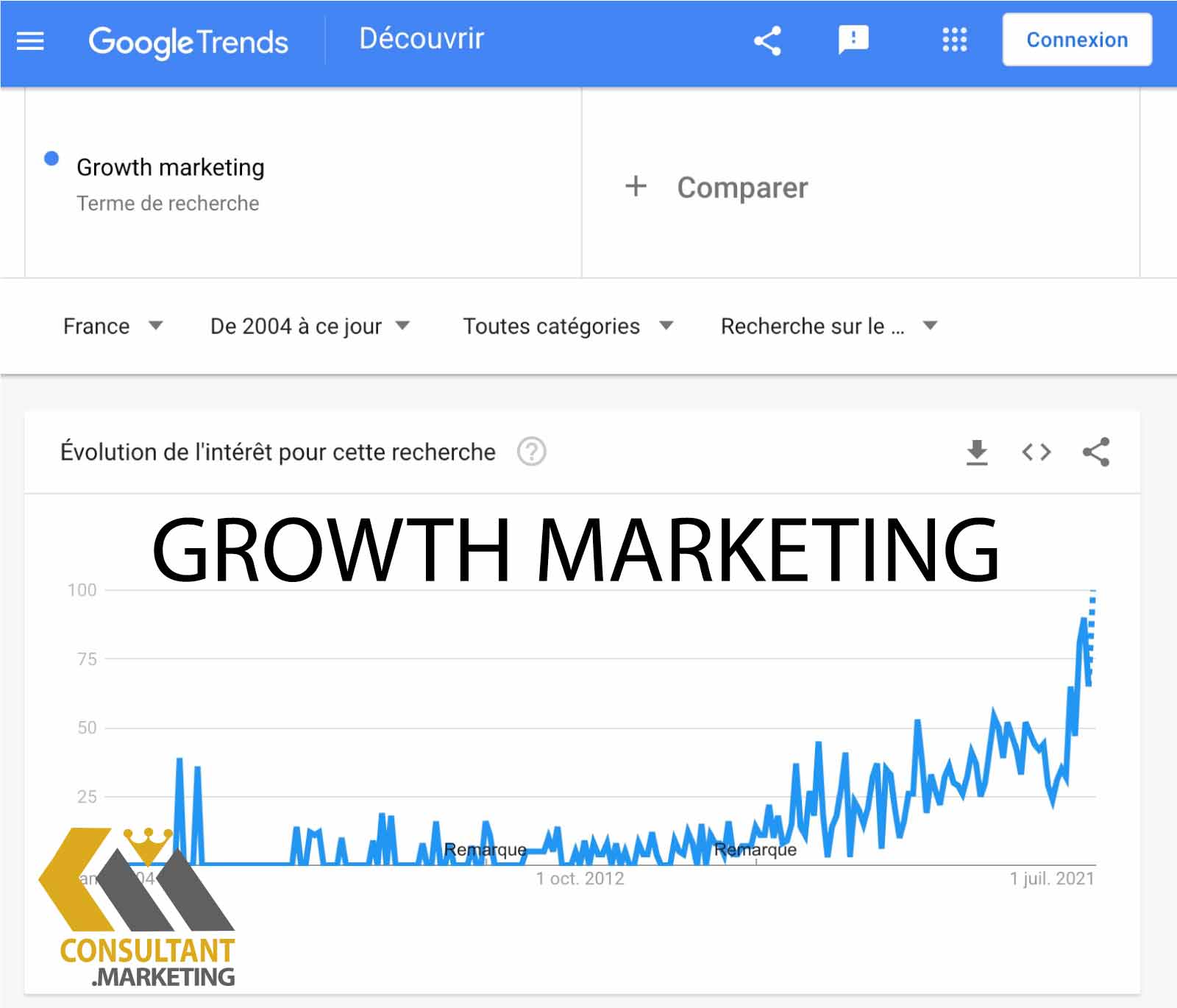 tendances growth marketing