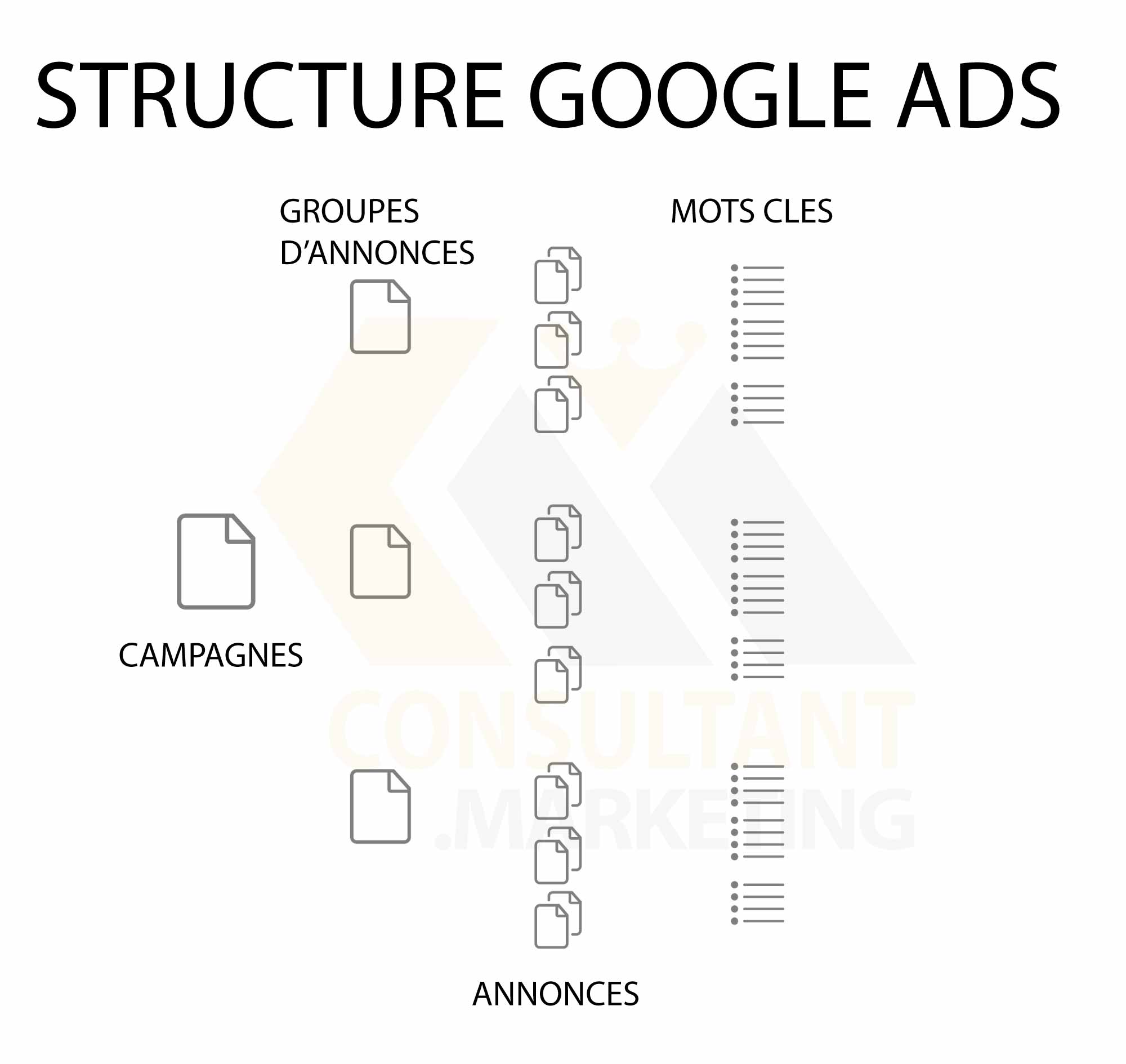 structure google ads